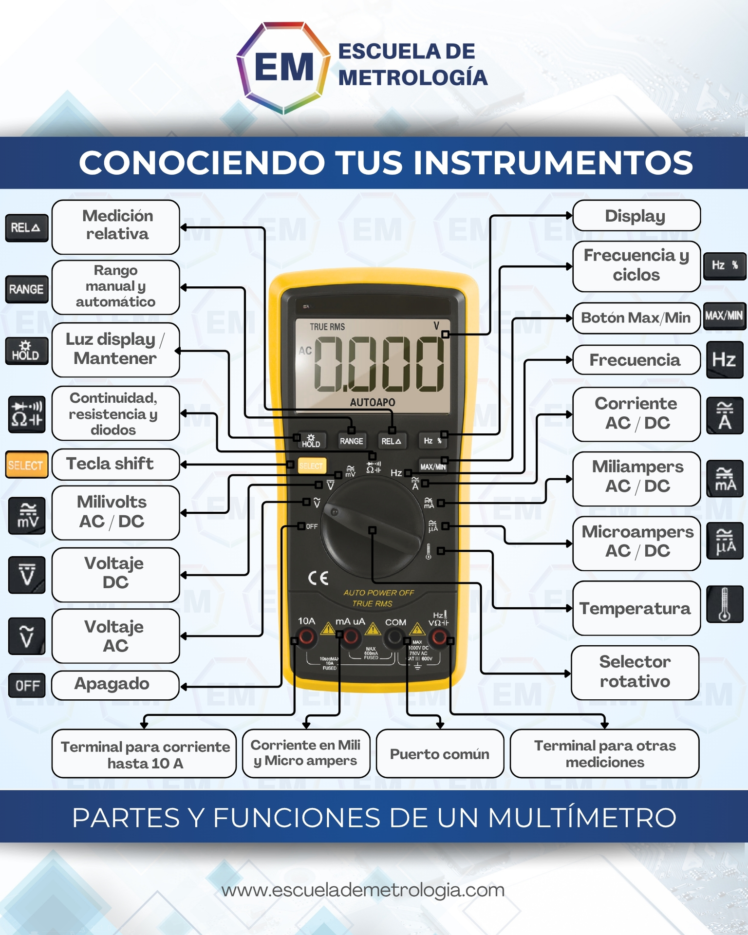 Partes de un Multímetro